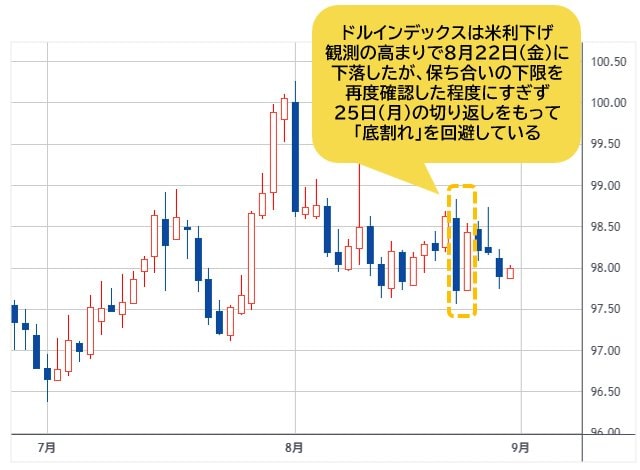 ドルインデックス 日足チャート