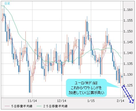 ユーロ/米ドル 日足