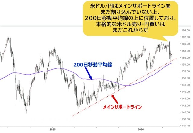 米ドル/円 日足チャート