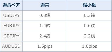 [FXTF MT4・1000通貨コース]のスプレッド縮小キャンペーン