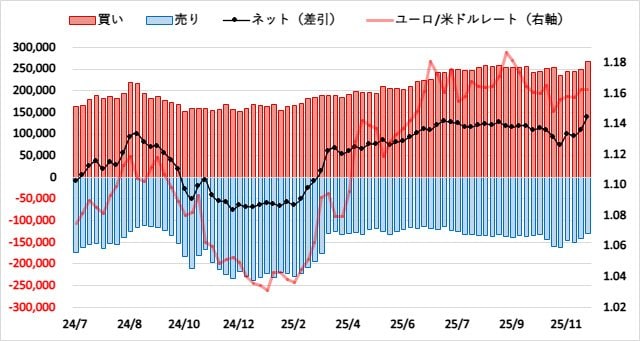ユーロ（EUR）のIMMポジション推移