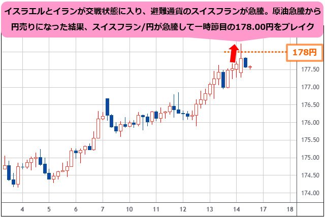 スイスフラン/円 4時間足チャート