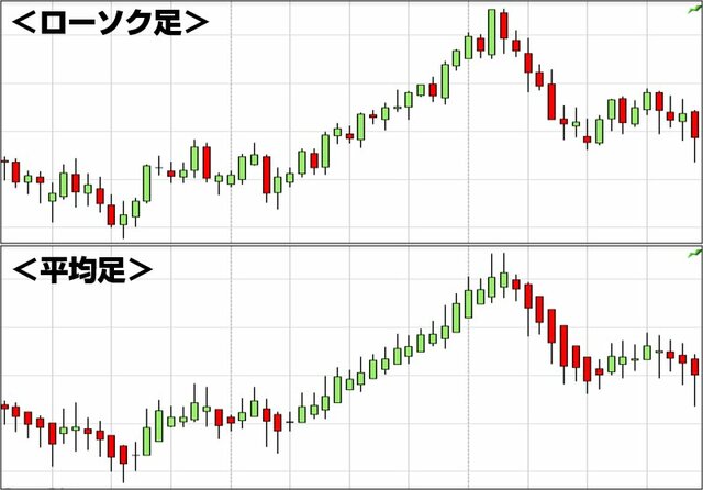 ローソク足と平均足の比較