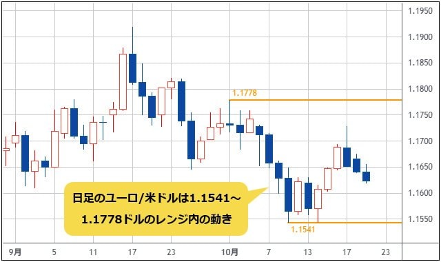ユーロ/米ドル 日足チャート