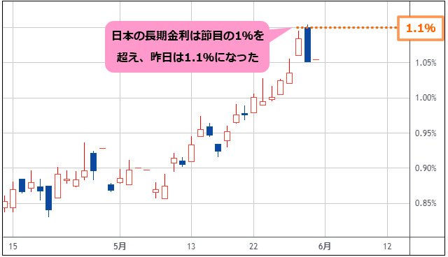日本の長期金利（10年物金利）チャート