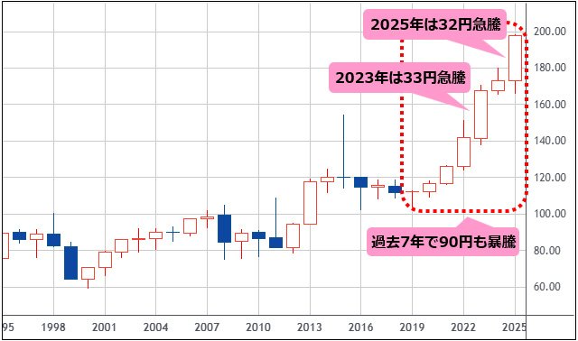 スイスフラン/円 年足チャート