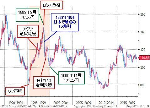 米ドル/円 月足