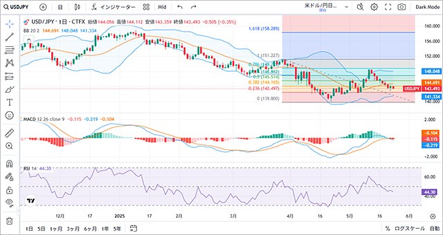 セントラル短資FXのTradingViewチャート