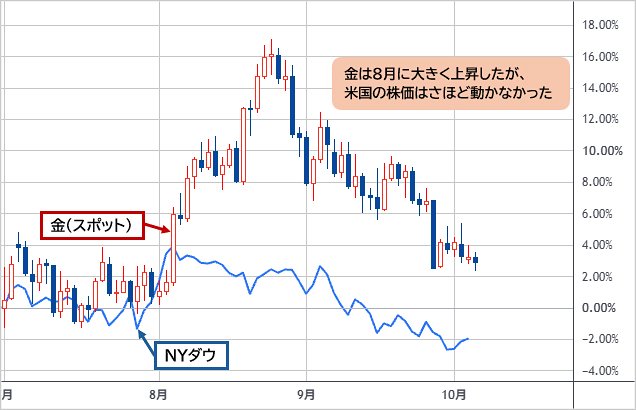 金(スポット)とNYダウ・日足チャート(2026年7月からの変化率)
