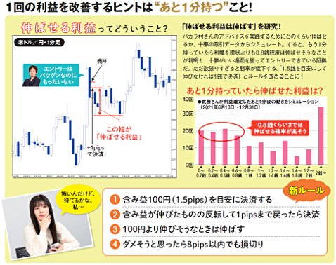 1回の利益を改善するヒントはあと1分待つこと