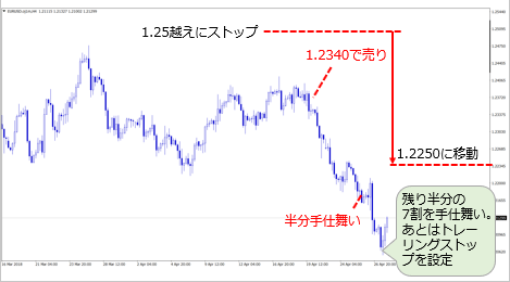 ユーロ／米ドル 4時間足 残り半分の7割を手仕舞い。あとはトレーリングストップを設定
