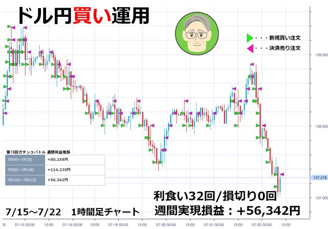 7月15日~22日のファンダメンタリスト氏のトラッキングトレード運用結果