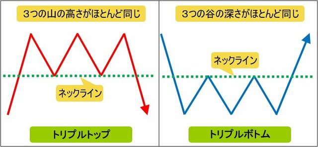 トリプルトップ・トリプルボトム