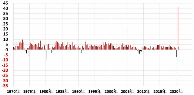 米実質GDP・個人消費部門の推移