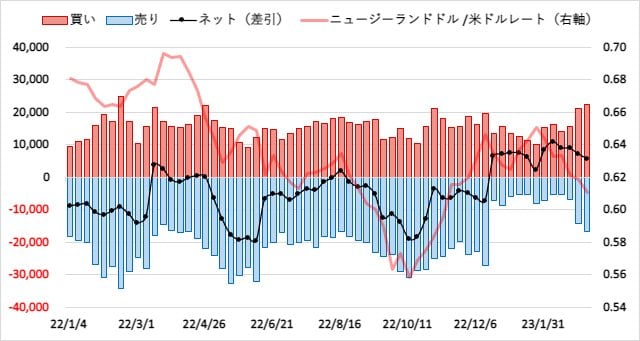 ニュージーランドドル(NZD)のIMMポジション推移