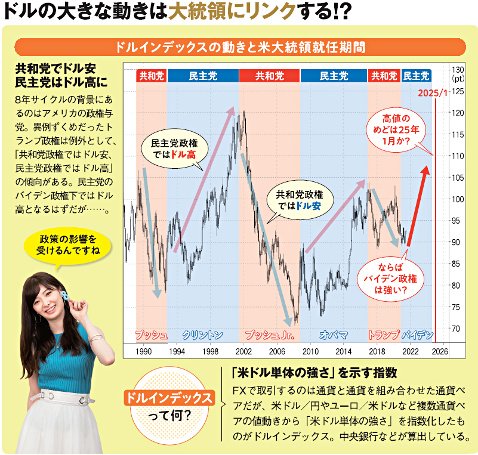 ドルの大きな動きは大統領にリンクする!?