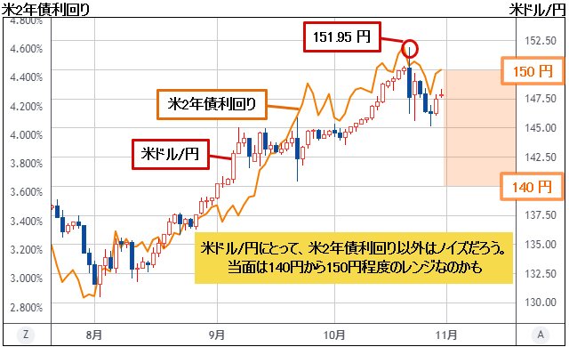 米ドル/円＆米2年債利回り 日足