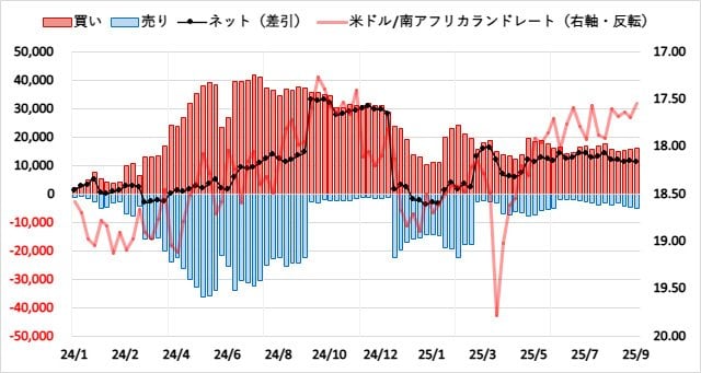 南アフリカランド(ZAR)のIMMポジション推移