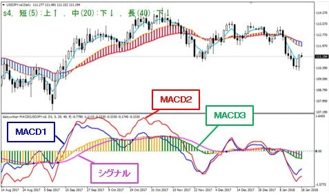 米ドル/円 日足