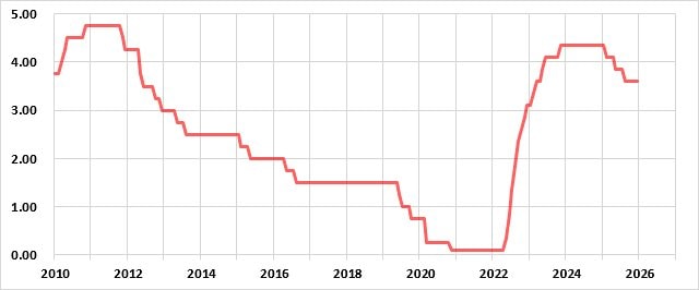 オーストラリアの政策金利の推移