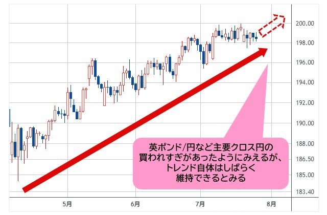 英ポンド/円 日足チャート