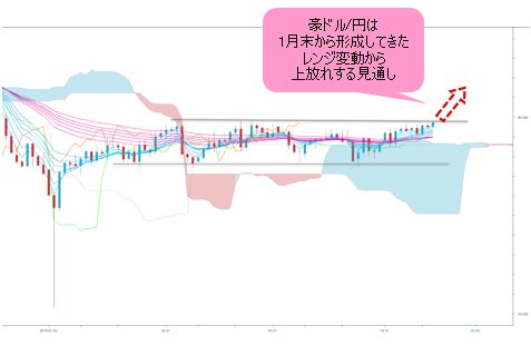 豪ドル/円 日足
