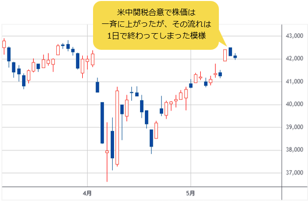 NYダウ 日足