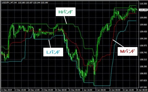 米ドル/円4時間足とHLバンド