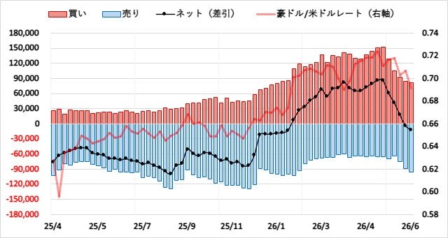 豪ドル(AUD)のIMMポジション推移