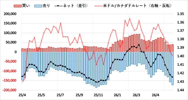 カナダドル（CAD）のIMMポジション推移