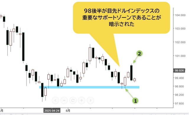ドルインデックス 日足チャート