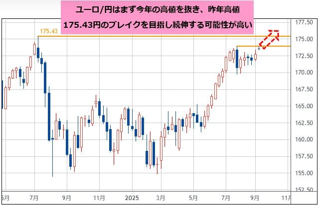 ユーロ/円 週足チャート