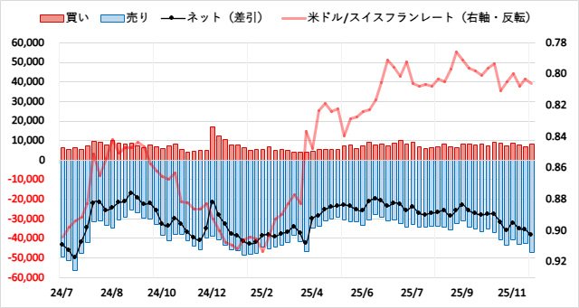 スイスフラン（CHF）のIMMポジション推移