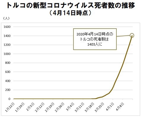 トルコの新型コロナ感染拡大は鈍化傾向。トルコリラ/円は15.50円前後で