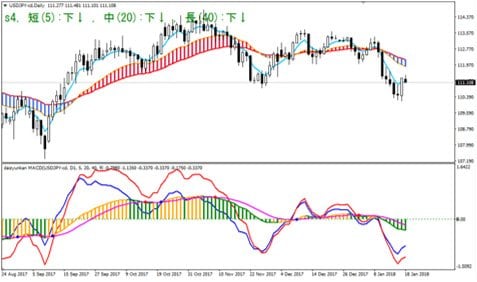 米ドル/円 日足
