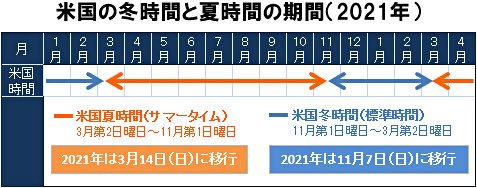 2021年の米国の冬時間と夏時間の期間