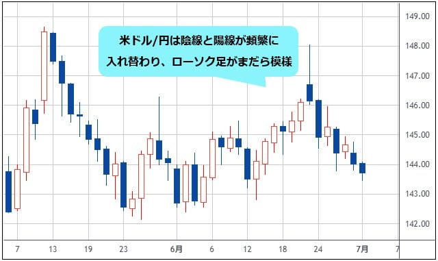 米ドル/円 日足チャート
