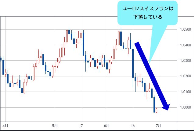 スイスフラン 円は 1フラン 150円に向けて上昇中 わずか2週間で10円も急騰 逆通貨戦争で最強通貨となったスイスフランを買え 西原宏一の ヘッジファンドの思惑 ザイfx