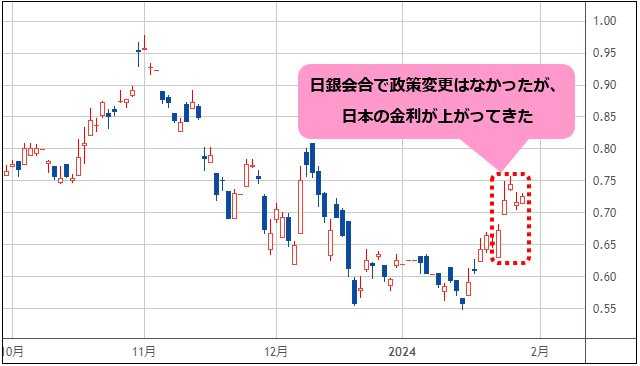 日本10年債利回り 日足チャート