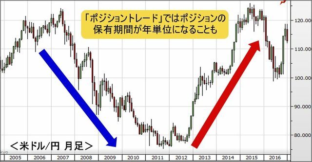 米ドル/円 月足チャート