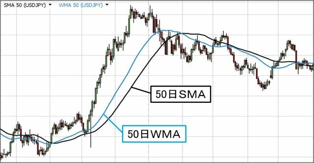 SMAとWMAの比較