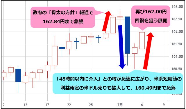 米ドル/円 日足チャート