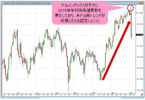ドルインデックス 日足