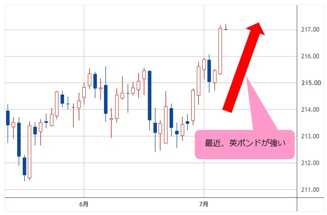 英ポンド/円 日足
