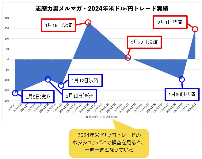 志摩力男メルマガ・2024年米ドル/円トレード実績