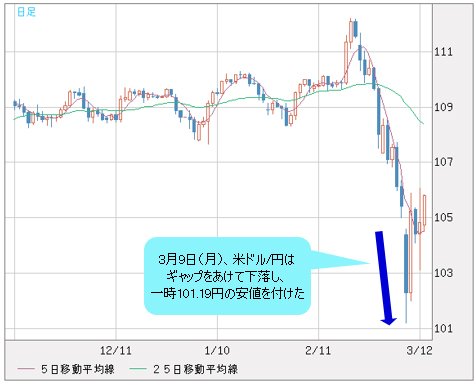 米ドル/円 日足チャート