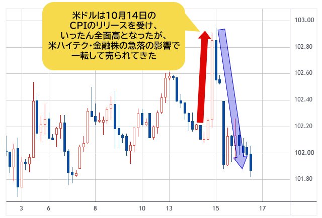ドルインデックス 4時間足チャート