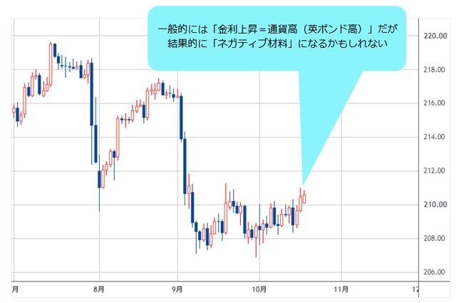 英ポンド/円 日足