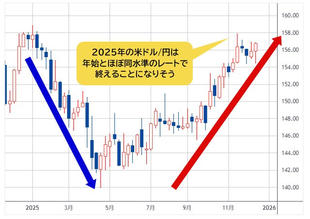 米ドル/円 週足チャート