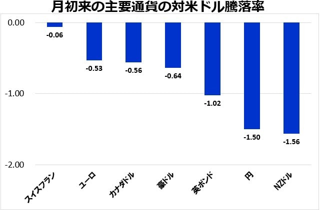 月初来の主要通貨の対米ドル騰落率